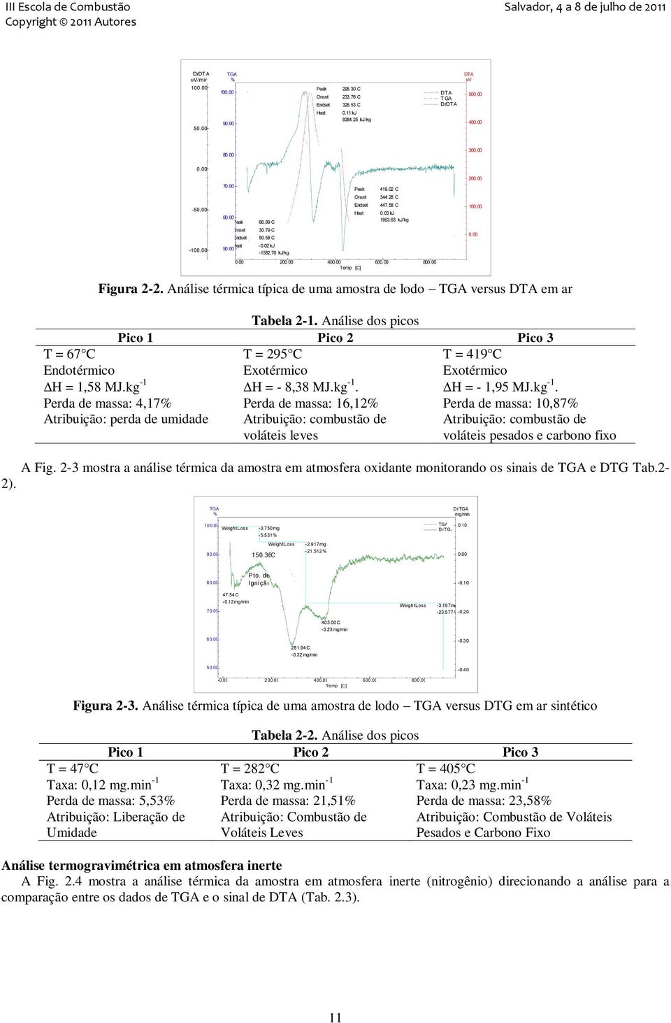 00 Heat 50.00-0.02 x10 0kJ -1582.70 x10 0kJ/kg 0.00 200.00 400.00 600.00 800.00 Temp [C] Figura 2-2. Análise térmica típica de uma amostra de lodo TGA versus DTA em ar Tabela 2-1.