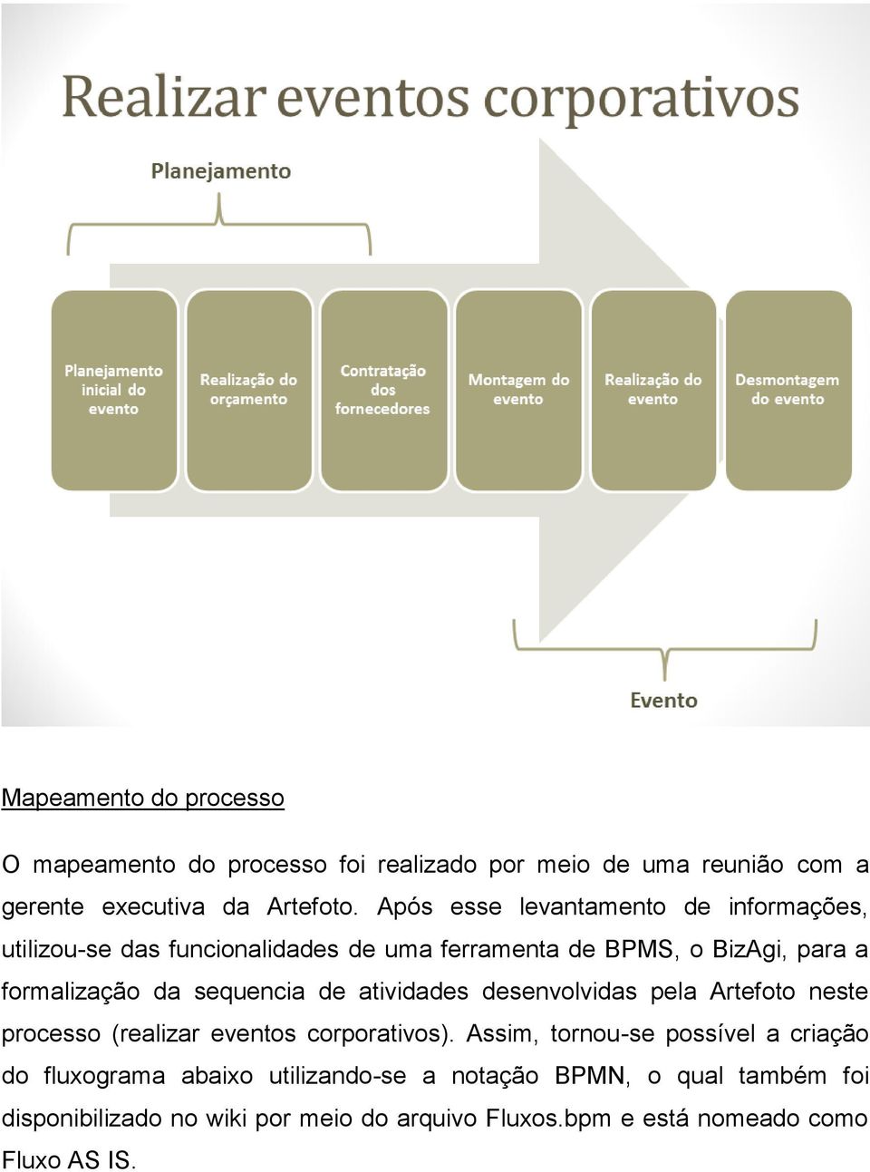 sequencia de atividades desenvolvidas pela Artefoto neste processo (realizar eventos corporativos).