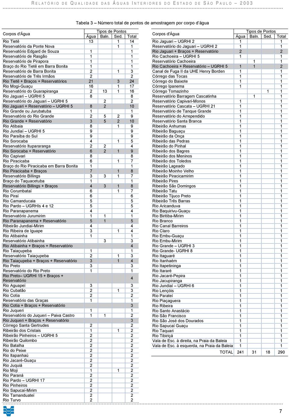 Bonita 2 1 3 Reservatório de Três Irmãos 2 2 Tietê + Braços + Reservatórios 21 3 24 Mogi-Guaçu 16 1 17 Reservatório do Guarapiranga 2 13 1 16 Jaguari UGRHI 5 8 8 Reservatório do Jaguari UGRHI 5 2 2