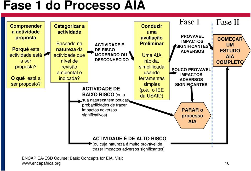 ACTIVIDADE É DE RISCO MODERADO OU DESCONHECIDO ACTIVIDADE DE BAIXO RISCO (ou a sua natureza tem poucas probabilidades de trazer impactos adversos significativos) Conduzir uma avaliação Preliminar