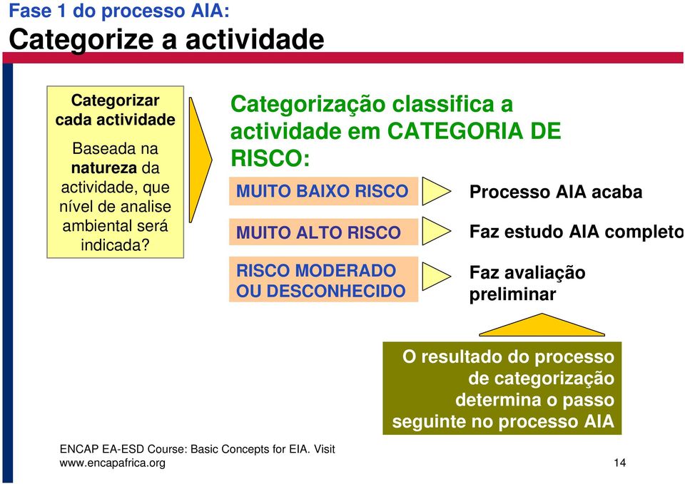 Categorização classifica a actividade em CATEGORIA DE RISCO: MUITO BAIXO RISCO MUITO ALTO RISCO RISCO MODERADO OU