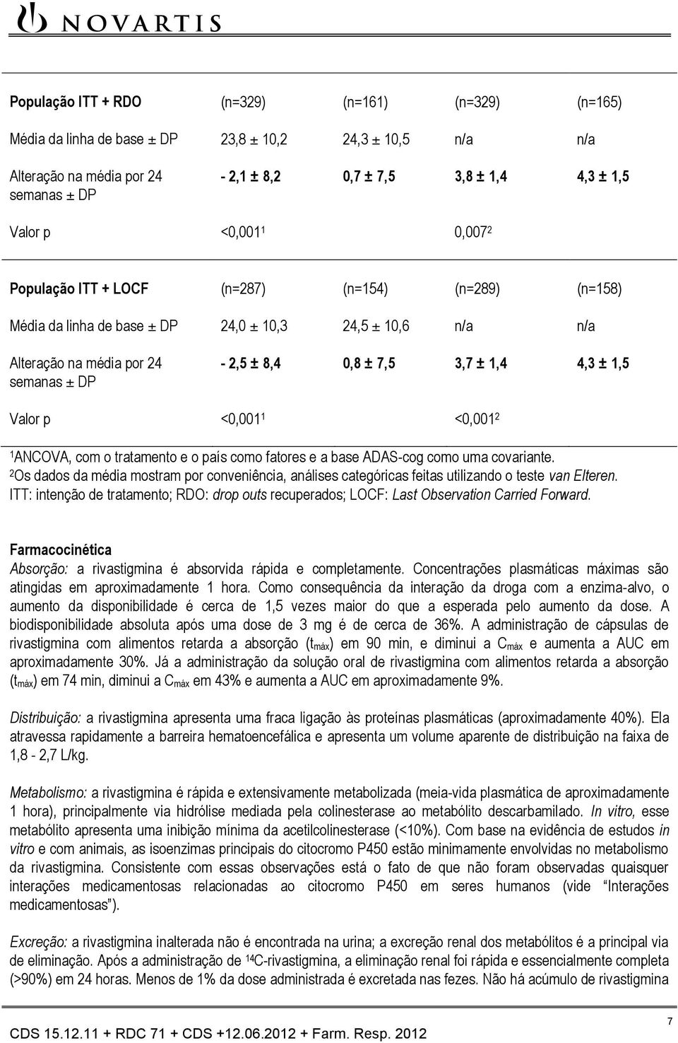 1,4 4,3 ± 1,5 Valor p <0,001 1 <0,001 2 1 ANCOVA, com o tratamento e o país como fatores e a base ADAS-cog como uma covariante.