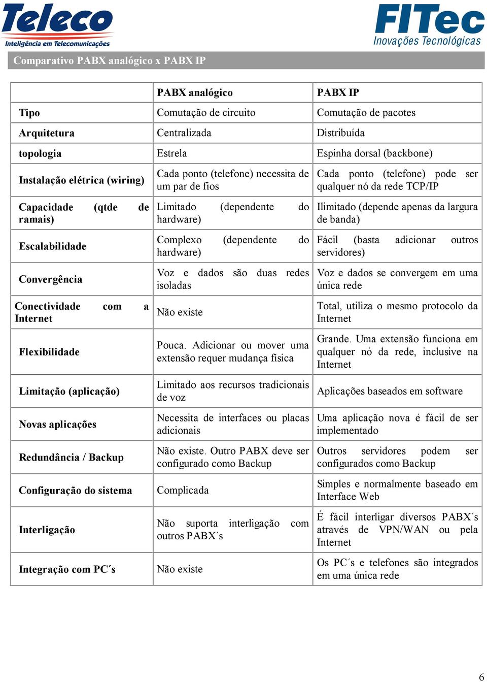 sistema Interligação Integração com PC s Cada ponto (telefone) necessita de um par de fios Limitado (dependente do hardware) Complexo (dependente do hardware) Voz e dados são duas redes isoladas Não