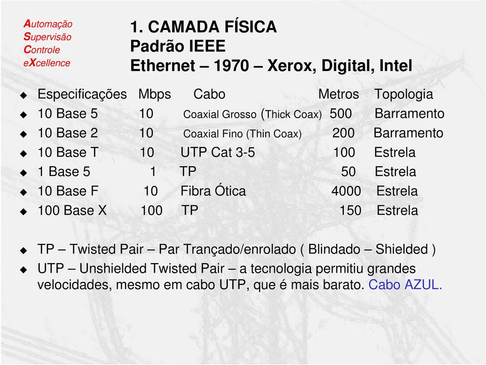 5 1 TP 50 Estrela 10 Base F 10 Fibra Ótica 4000 Estrela 100 Base X 100 TP 150 Estrela TP Twisted Pair Par Trançado/enrolado (