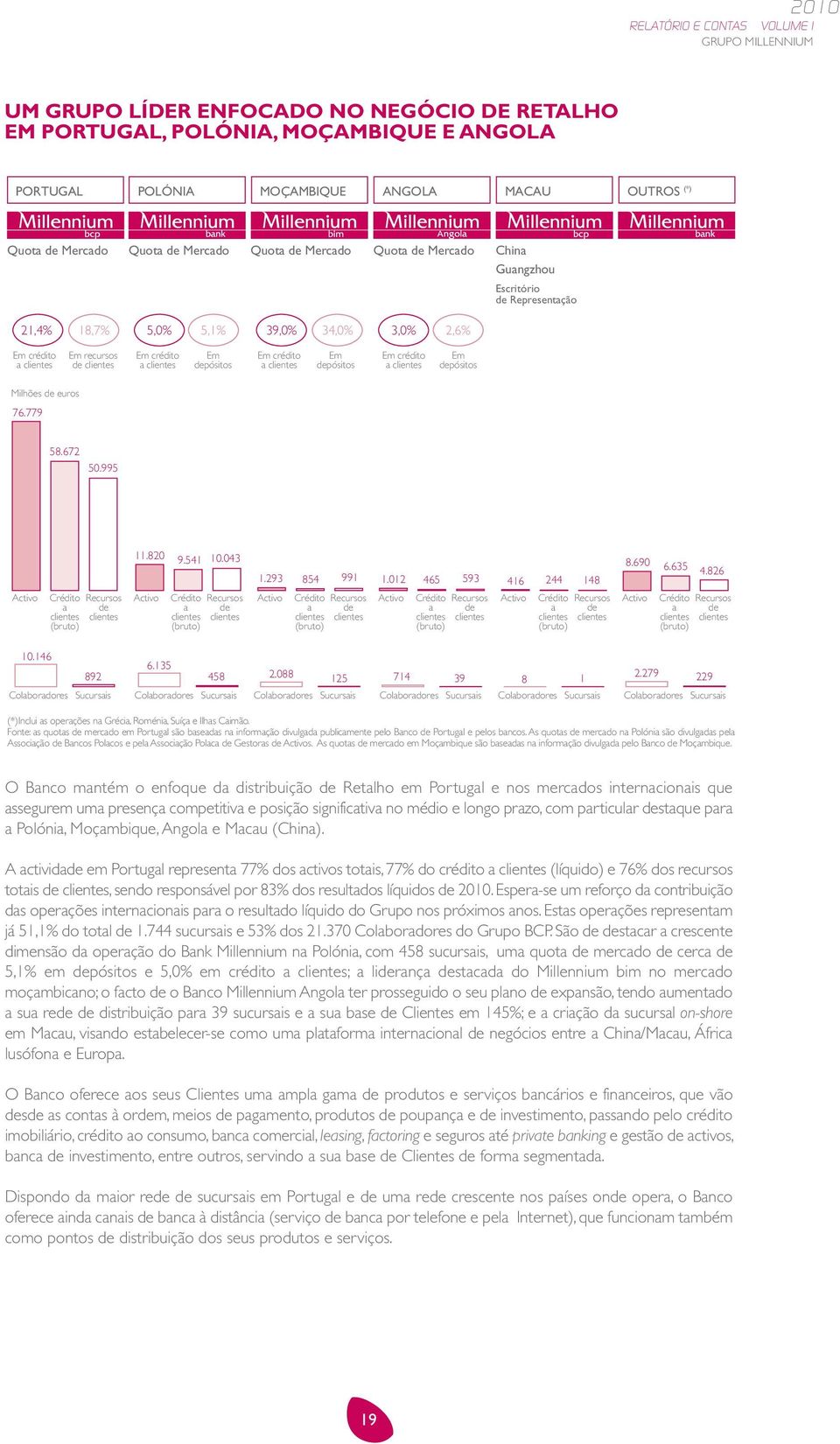 crédito a clientes Em depósitos Em crédito a clientes Em depósitos Milhões de euros 76.779 58.672 50.995 Activo Crédito a clientes (bruto) Recursos de clientes 11.820 10.043 9.