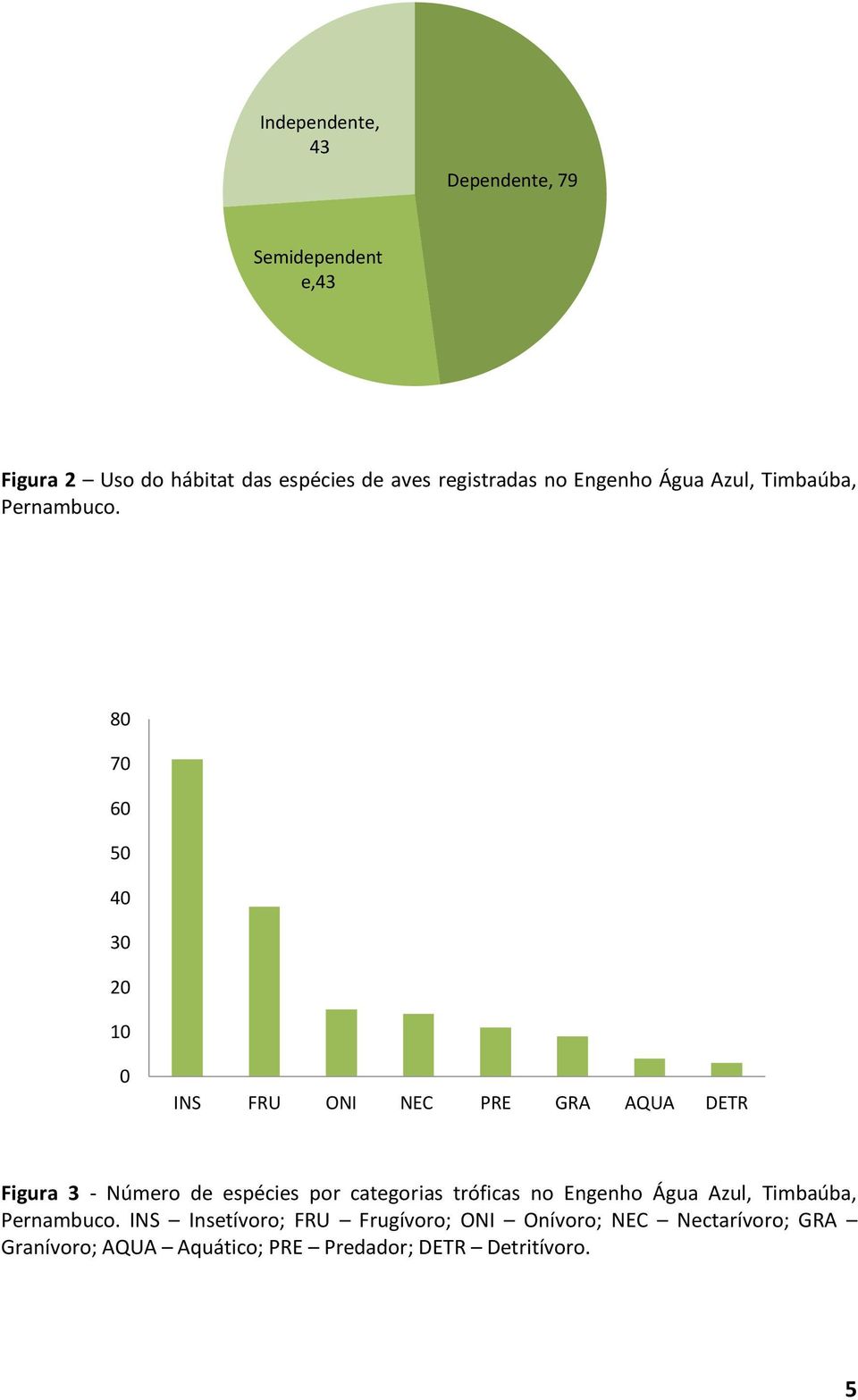 80 70 60 50 40 30 20 10 0 INS FRU ONI NEC PRE GRA AQUA DETR Figura 3 - Número de espécies por categorias