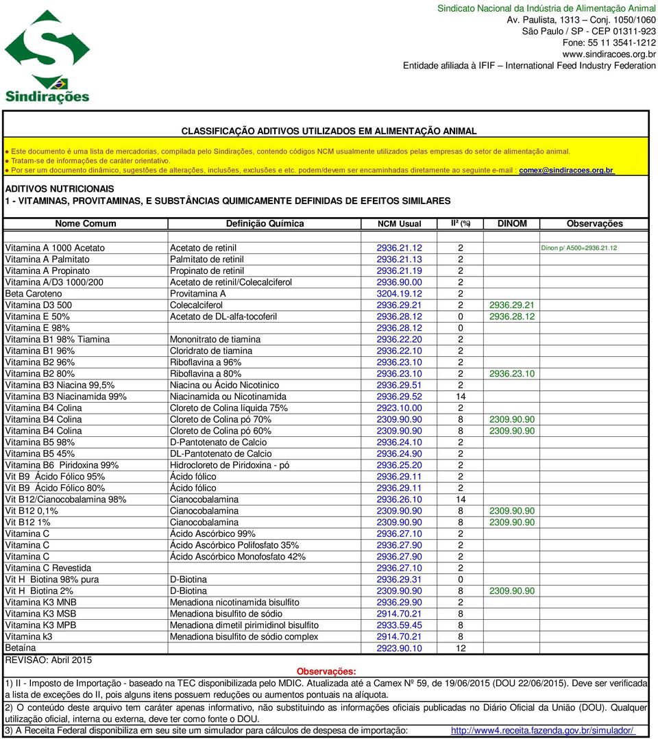 90.00 2 Beta Caroteno Provitamina A 3204.19.12 2 Vitamina D3 500 Colecalciferol 2936.29.21 2 2936.29.21 Vitamina E 50% Acetato de DL-alfa-tocoferil 2936.28.