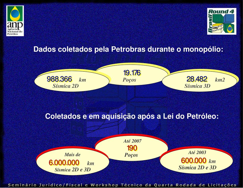 482 Sísmica 3D km2 Coletados e em aquisição após a Lei do