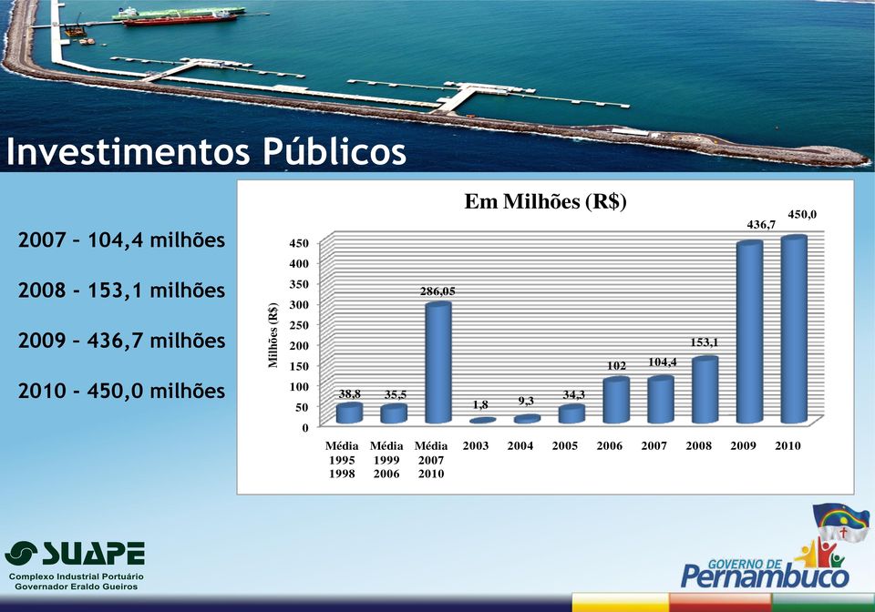 2010-450,0 milhões 250 200 150 100 50 38,8 35,5 1,8 9,3 34,3 102 104,4 153,1