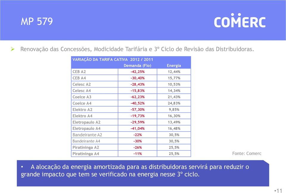 A3-62,23% 21,43% Coelce A4-40,52% 24,83% Elektro A2-57,30% 9,85% Elektro A4-19,73% 16,30% Eletropaulo A2-29,59% 13,49% Eletropaulo A4-41,04% 16,48% Bandeirante