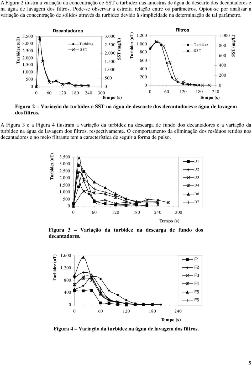 Turbidez (ut) 3.5 3. 2.5 2. 1.5 1. 5 Decantadores Turbidez SST 3. 2.5 2. 1.5 1. 5 6 12 18 24 3 Tempo (s ) SST (mg/l) Turbidez (ut) 1.2 1. 8 6 4 2 Filtros Turbidez SST 6 12 18 24 Tempo (s ) 1.