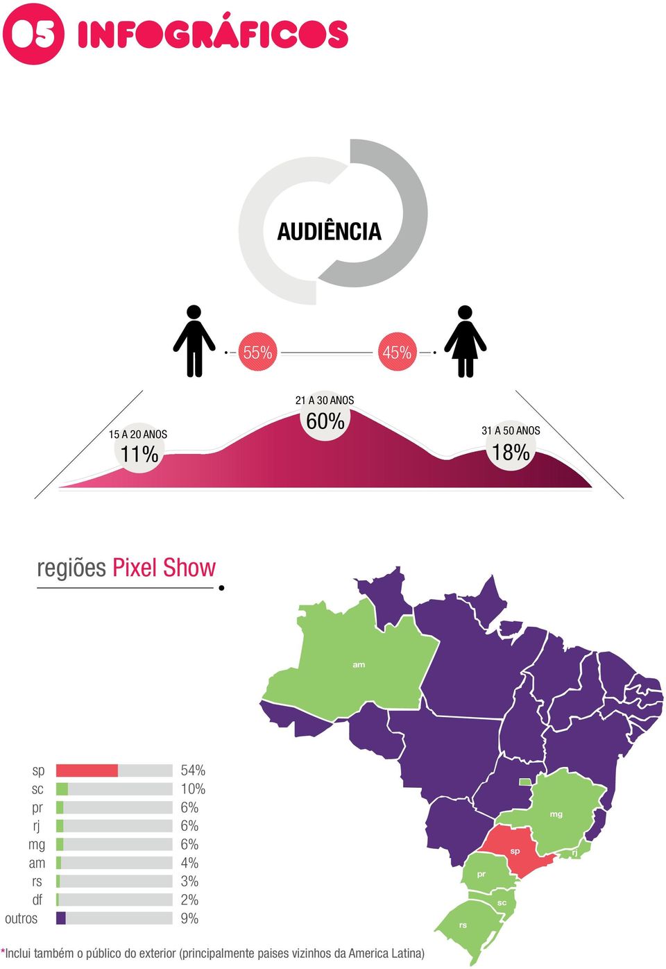 outros 54% 10% 6% 6% 6% 4% 3% 2% 9% rs pr sc sp mg rj *Inclui