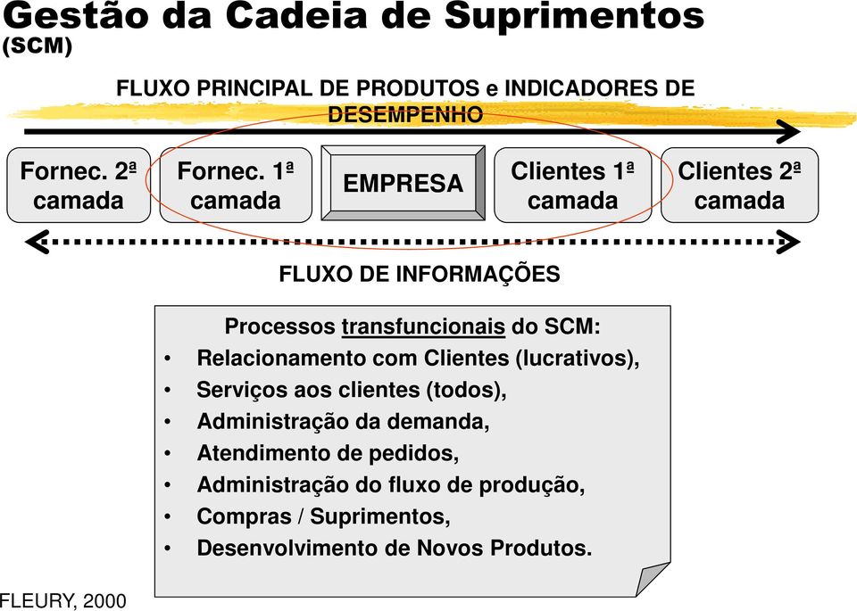 transfuncionais do SCM: Relacionamento com Clientes (lucrativos), Serviços aos clientes (todos), Administração da