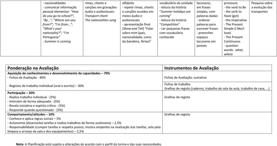 postais words: what, where Pesquisa sobre a evolução dos transportes Ponderação na Avaliação Aquisição de conhecimentos e desenvolvimento de capacidades 70% - Fichas de Avaliação - 40% - Registos de