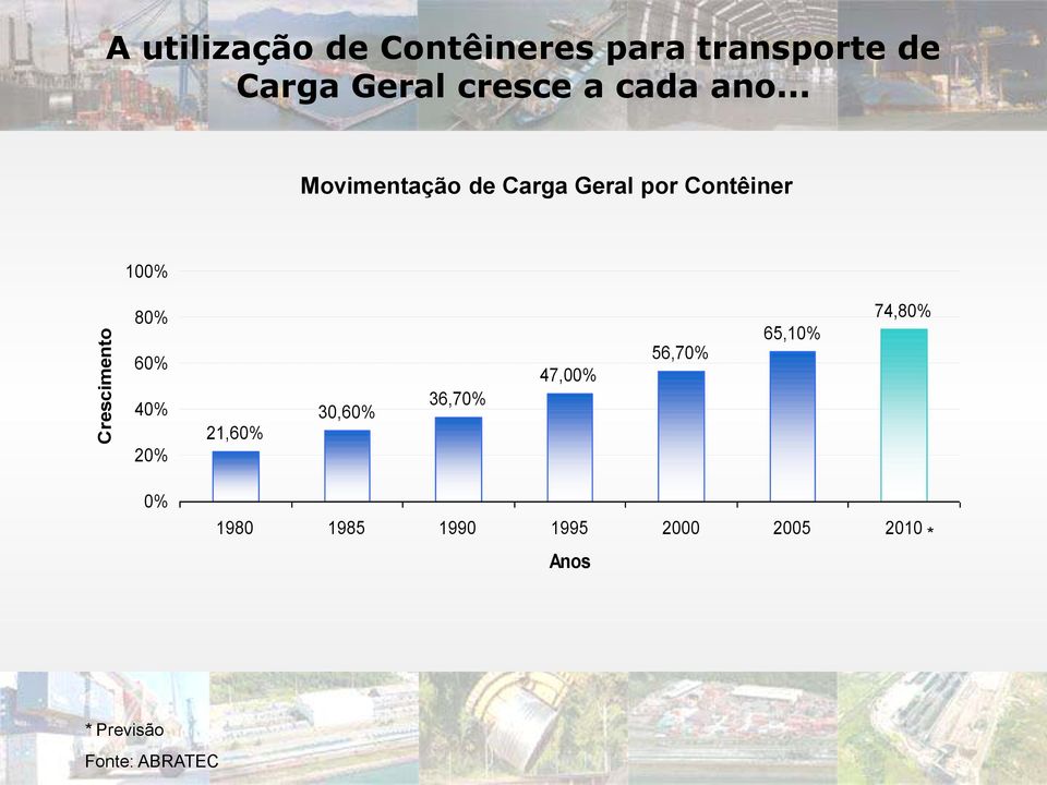 .. Movimentação de Carga Geral por Contêiner 100% 80% 60% 40% 20%