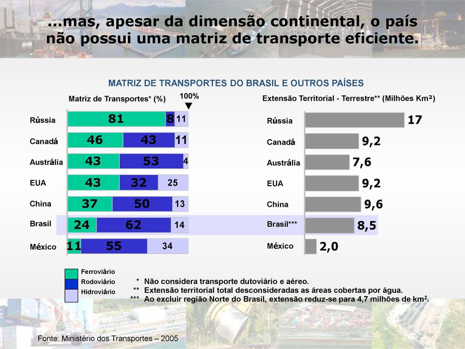 Canadá 9,2 Austrália 43 53 4 Austrália 7,6 EUA 43 32 25 EUA 9,2 China 37 50 13 China 9,6 Brasil 24 62 14 Brasil*** 8,5 México 11 55 34 México 2,0 Ferroviário Rodoviário