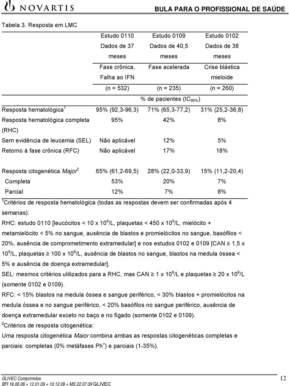 260) % de pacientes (IC 95% ) Resposta hematológica 1 95% (92,3-96,3) 71% (65,3-77,2) 31% (25,2-36,8) Resposta hematológica completa 95% 42% 8% (RHC) Sem evidência de leucemia (SEL) Não aplicável 12%