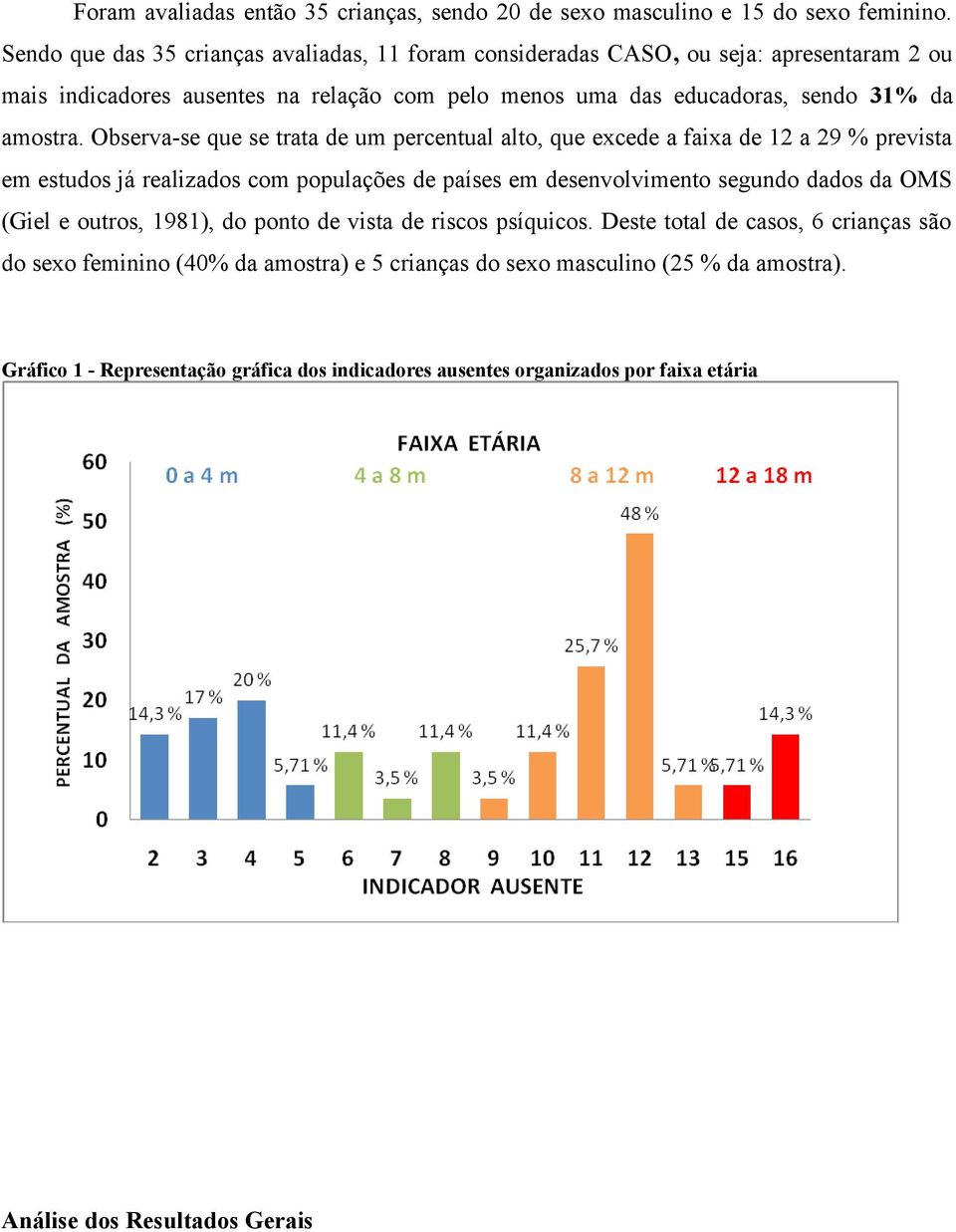 Observa-se que se trata de um percentual alto, que excede a faixa de 12 a 29 % prevista em estudos já realizados com populações de países em desenvolvimento segundo dados da OMS (Giel e