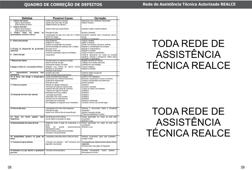 que especificado -Pressão do gás -Canalização do gás com mais de 7 metros (perda de carga) -Mangueira dobrada 4 Chama Amarelada -Gás acabando -Objetos no venturi -Sujeira no espalhador de chamas