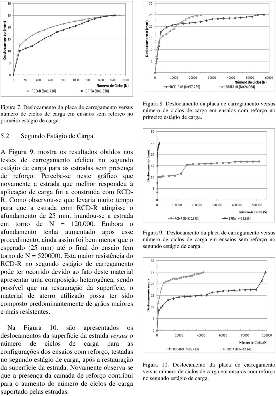 mostra os resultados obtidos nos testes de carregamento cíclico no segundo estágio de carga para as estradas sem presença de reforço.