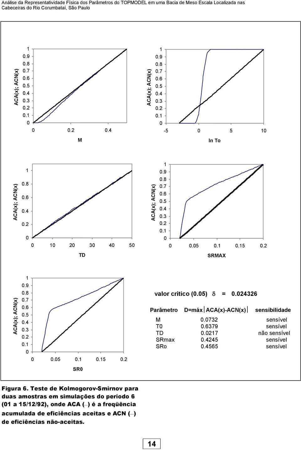 5) d =.24326 Parâmetro D=máx ACA(x)-ACN(x) sensibilidade M.732 sensível T.6379 sensível TD.217 não sensível SRmax.4245 sensível SRo.4565 sensível SR Figura 6.