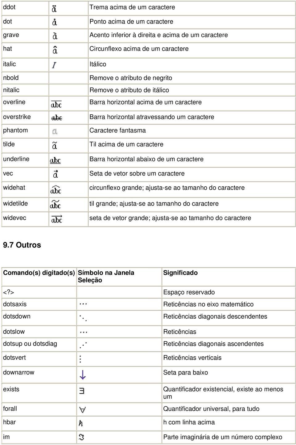 caractere Caractere fantasma Til acima de um caractere Barra horizontal abaixo de um caractere Seta de vetor sobre um caractere circunflexo grande; ajusta-se ao tamanho do caractere til grande;