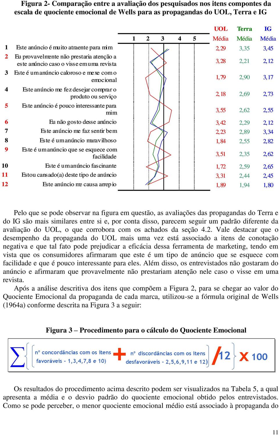 emocional 1,79 2,90 3,17 4 Este anúncio me fez desejar comprar o produto ou serviço 2,18 2,69 2,73 5 Este anúncio é pouco interessante para mim 3,55 2,62 2,55 6 Eu não gosto desse anúncio 3,42 2,29