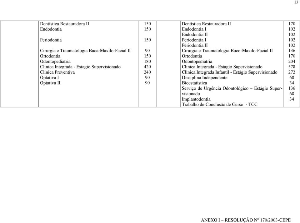 Traumatologia Buco-Maxilo-Facial II Ortodontia Odontopediatria Clinica Integrada - Estagio Supervisionado Clinica Integrada Infantil - Estágio Supervisionado Disciplina