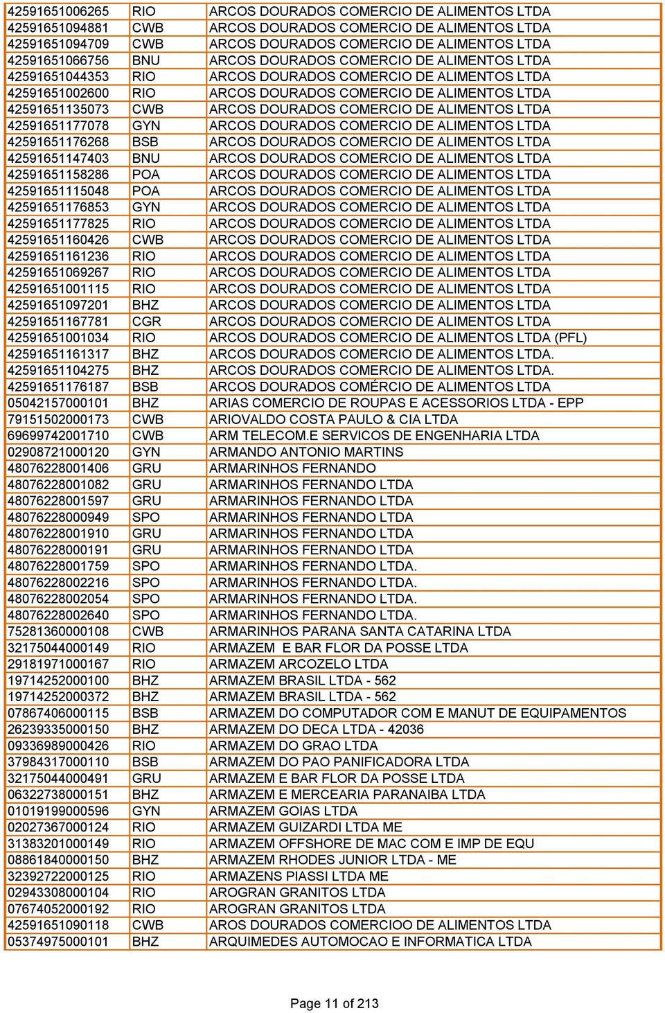 DOURADOS COMERCIO DE ALIMENTOS LTDA 42591651177078 GYN ARCOS DOURADOS COMERCIO DE ALIMENTOS LTDA 42591651176268 BSB ARCOS DOURADOS COMERCIO DE ALIMENTOS LTDA 42591651147403 BNU ARCOS DOURADOS
