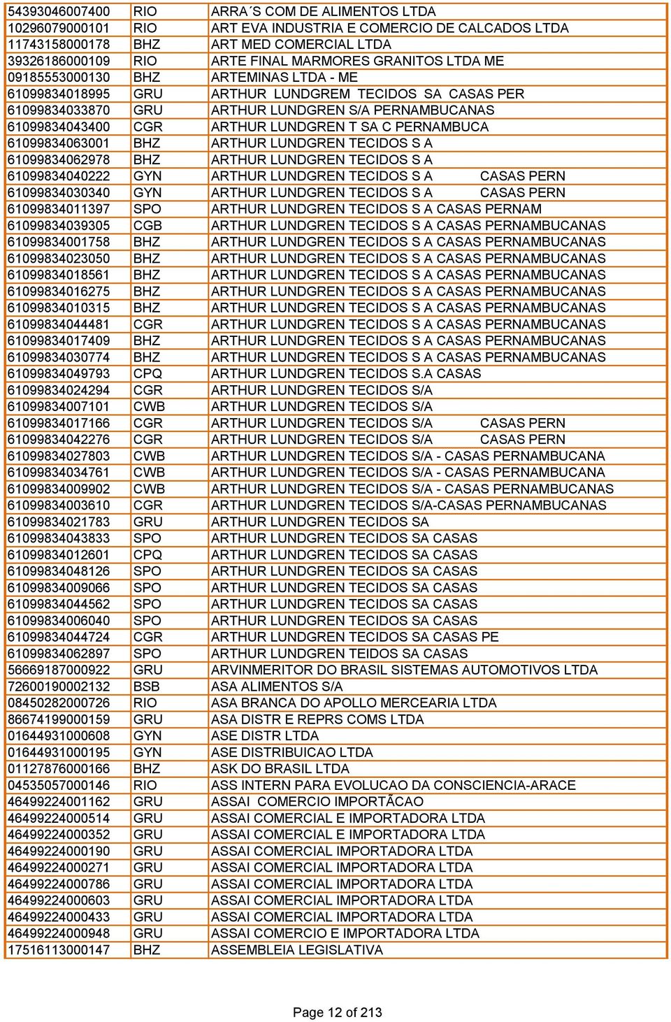 T SA C PERNAMBUCA 61099834063001 BHZ ARTHUR LUNDGREN TECIDOS S A 61099834062978 BHZ ARTHUR LUNDGREN TECIDOS S A 61099834040222 GYN ARTHUR LUNDGREN TECIDOS S A CASAS PERN 61099834030340 GYN ARTHUR