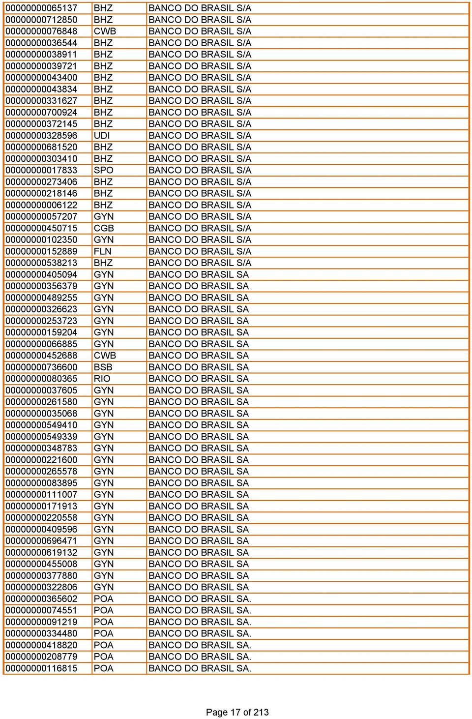 00000000372145 BHZ BANCO DO BRASIL S/A 00000000328596 UDI BANCO DO BRASIL S/A 00000000681520 BHZ BANCO DO BRASIL S/A 00000000303410 BHZ BANCO DO BRASIL S/A 00000000017833 SPO BANCO DO BRASIL S/A