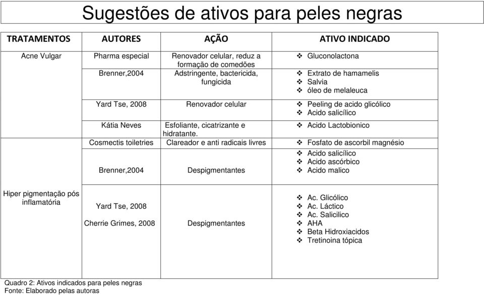 Acido Lactobionico Cosmectis toiletries Clareador e anti radicais livres Fosfato de ascorbil magnésio Acido salicílico Acido ascórbico Brenner,2004 Despigmentantes Acido malico Hiper pigmentação pós