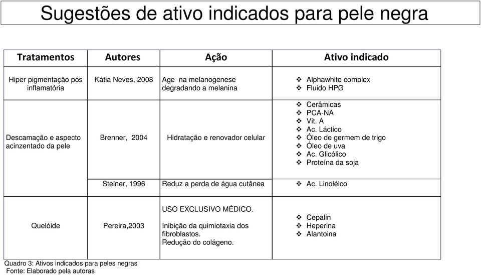 Láctico Óleo de germem de trigo Óleo de uva Ac. Glicólico Proteína da soja Steiner, 1996 Reduz a perda de água cutânea Ac.