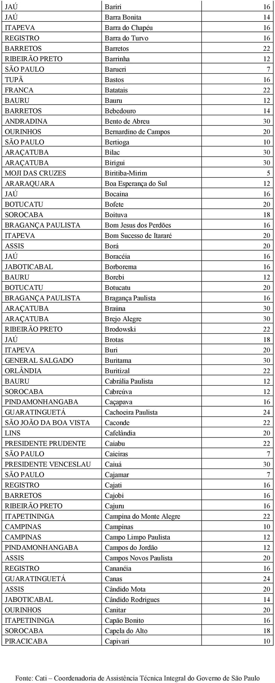 Boa Esperança do Sul 12 JAÚ Bocaina 16 BOTUCATU Bofete 20 SOROCABA Boituva 18 BRAGANÇA PAULISTA Bom Jesus dos Perdões 16 ITAPEVA Bom Sucesso de Itararé 20 ASSIS Borá 20 JAÚ Boracéia 16 JABOTICABAL