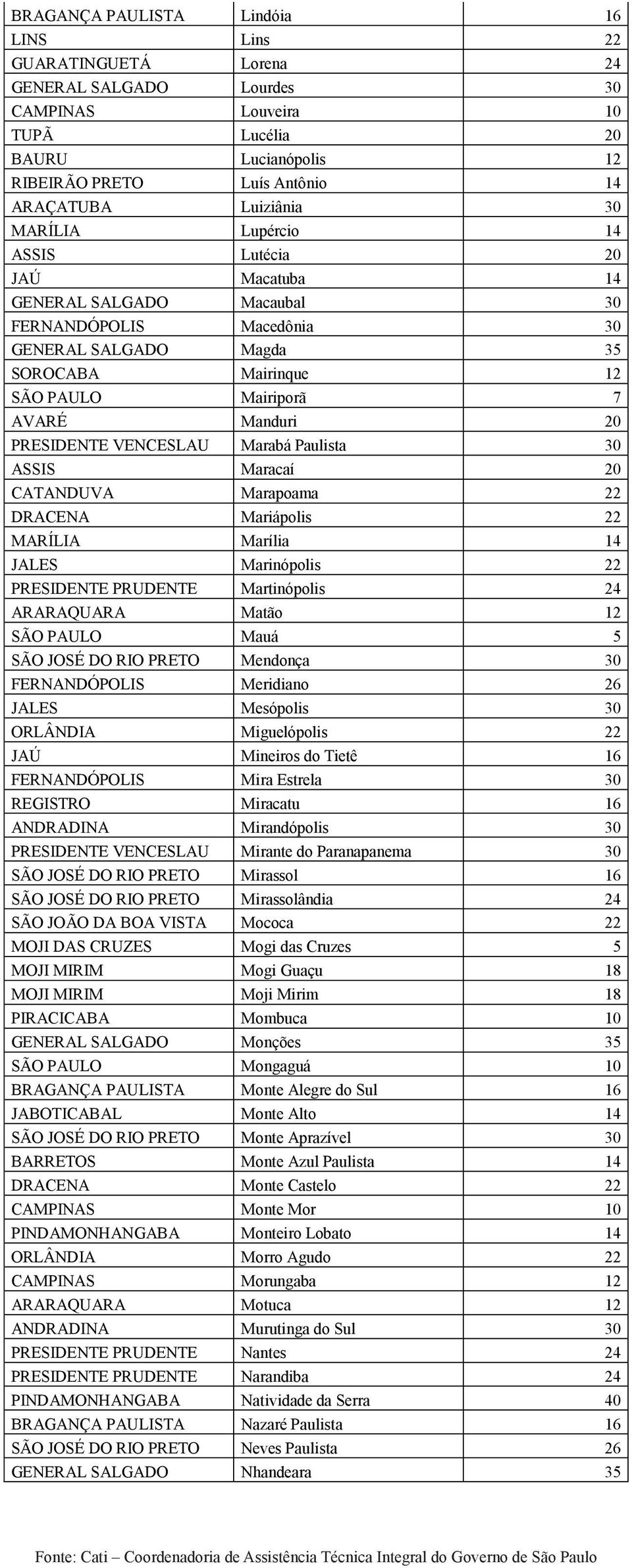 Manduri 20 PRESIDENTE VENCESLAU Marabá Paulista 30 ASSIS Maracaí 20 CATANDUVA Marapoama 22 DRACENA Mariápolis 22 MARÍLIA Marília 14 JALES Marinópolis 22 PRESIDENTE PRUDENTE Martinópolis 24 ARARAQUARA