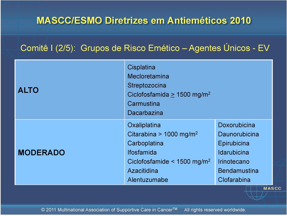 Dacarbazina Oxaliplatina Citarabina > 1000 mg/m 2 Carboplatina Ifosfamida Ciclofosfamide < 1500 mg/m 2