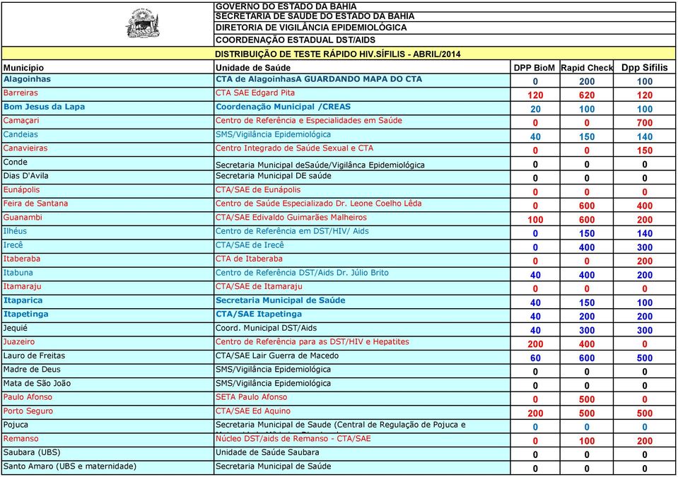 Lapa Coordenação Municipal /CREAS 20 100 100 Camaçari Centro de Referência e Especialidades em Saúde 0 0 700 Candeias SMS/Vigilância Epidemiológica 40 150 140 Canavieiras Centro Integrado de Saúde