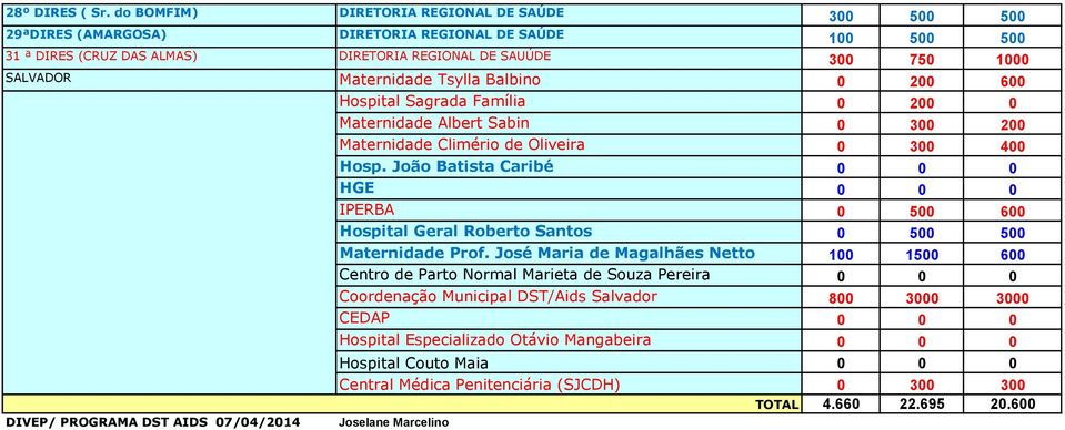 Maternidade Tsylla Balbino 0 200 600 Hospital Sagrada Família 0 200 0 Maternidade Albert Sabin 0 300 200 Maternidade Climério de Oliveira 0 300 400 Hosp.