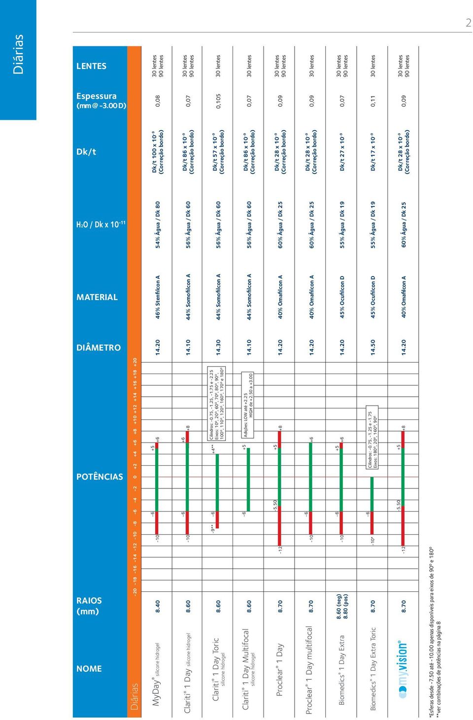 30 30 lentes 0,07 Dk/t 86 x 10-9 (Correção bordo) 56% Água / Dk 60 44% Somofilcon A 14.10 30 lentes 90 lentes 0,09 Dk/t 28 x 10-9 (Correção bordo) 60% Água / Dk 25 40% Omafilcon A 14.