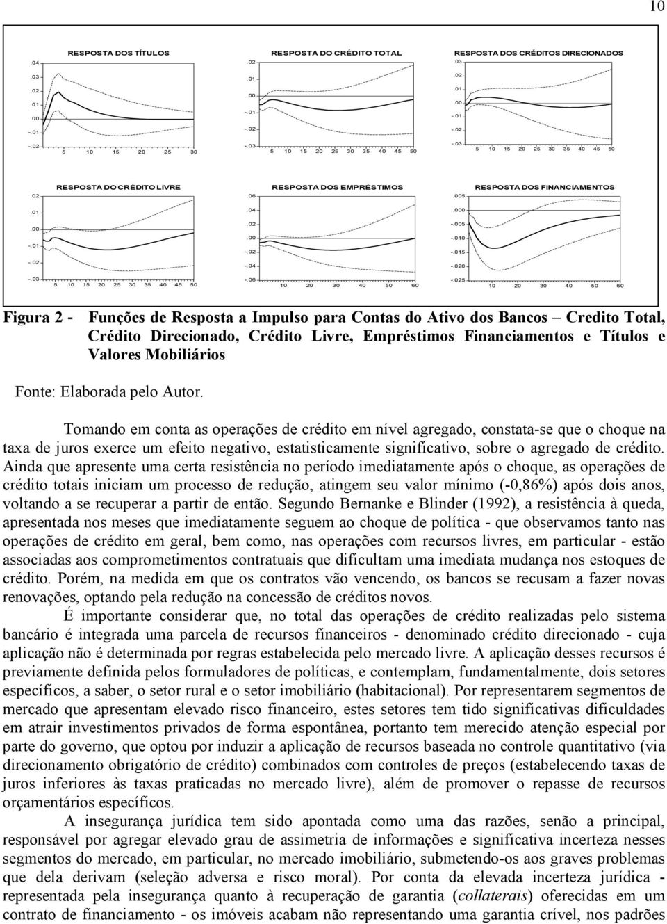 0 10 0 0 40 0 0 Figura Funções de Resposta a Impulso para Contas do Ativo dos Bancos Credito Total, Crédito Direcionado, Crédito Livre, Empréstimos Financiamentos e Títulos e Valores Mobiliários