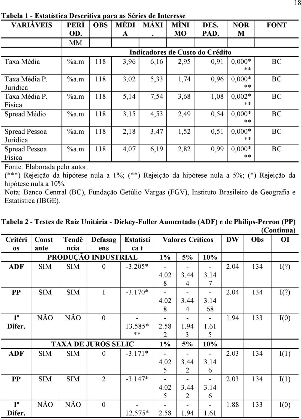 m 118,18,4 1, 0,1 0,000 BC Jurídica Spread Pessoa %a.m 118 4,0,1,8 0, 0,000 BC Física Fonte: Elaborada pelo autor.