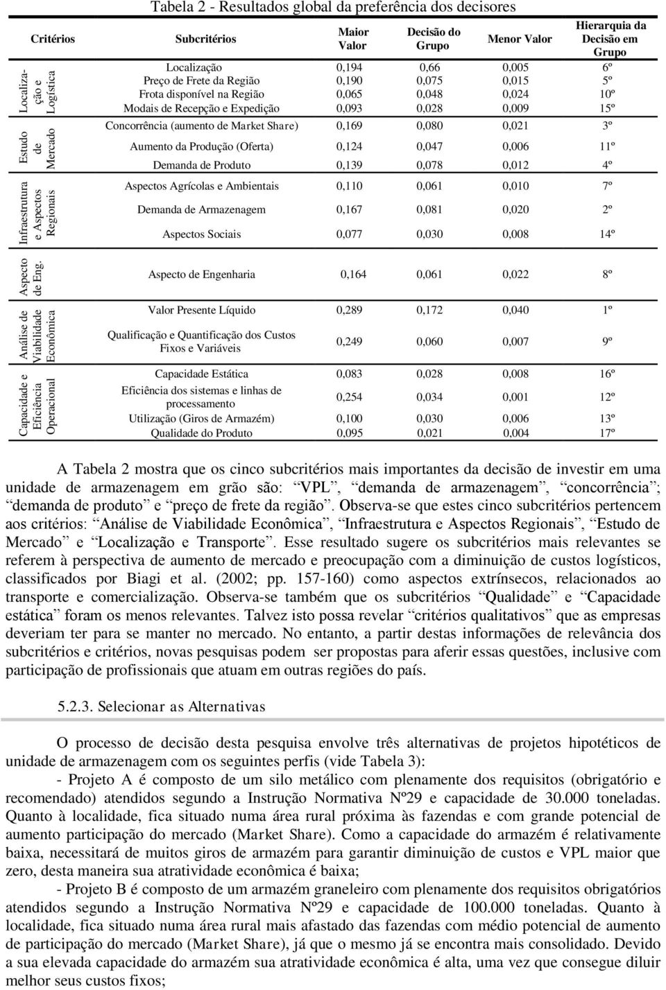 Hierarquia da Decisão em Grupo Localização 0,194 0,66 0,005 6º Preço de Frete da Região 0,190 0,075 0,015 5º Frota disponível na Região 0,065 0,048 0,024 10º Modais de Recepção e Expedição 0,093