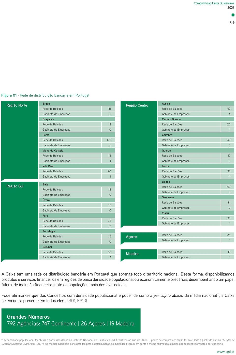 Balcões 13 Rede de Balcões 20 Gabinete de Empresas 0 Gabinete de Empresas 1 Porto Coimbra Rede de Balcões 106 Rede de Balcões 42 Gabinete de Empresas 5 Gabinete de Empresas 1 Viana do Castelo Guarda