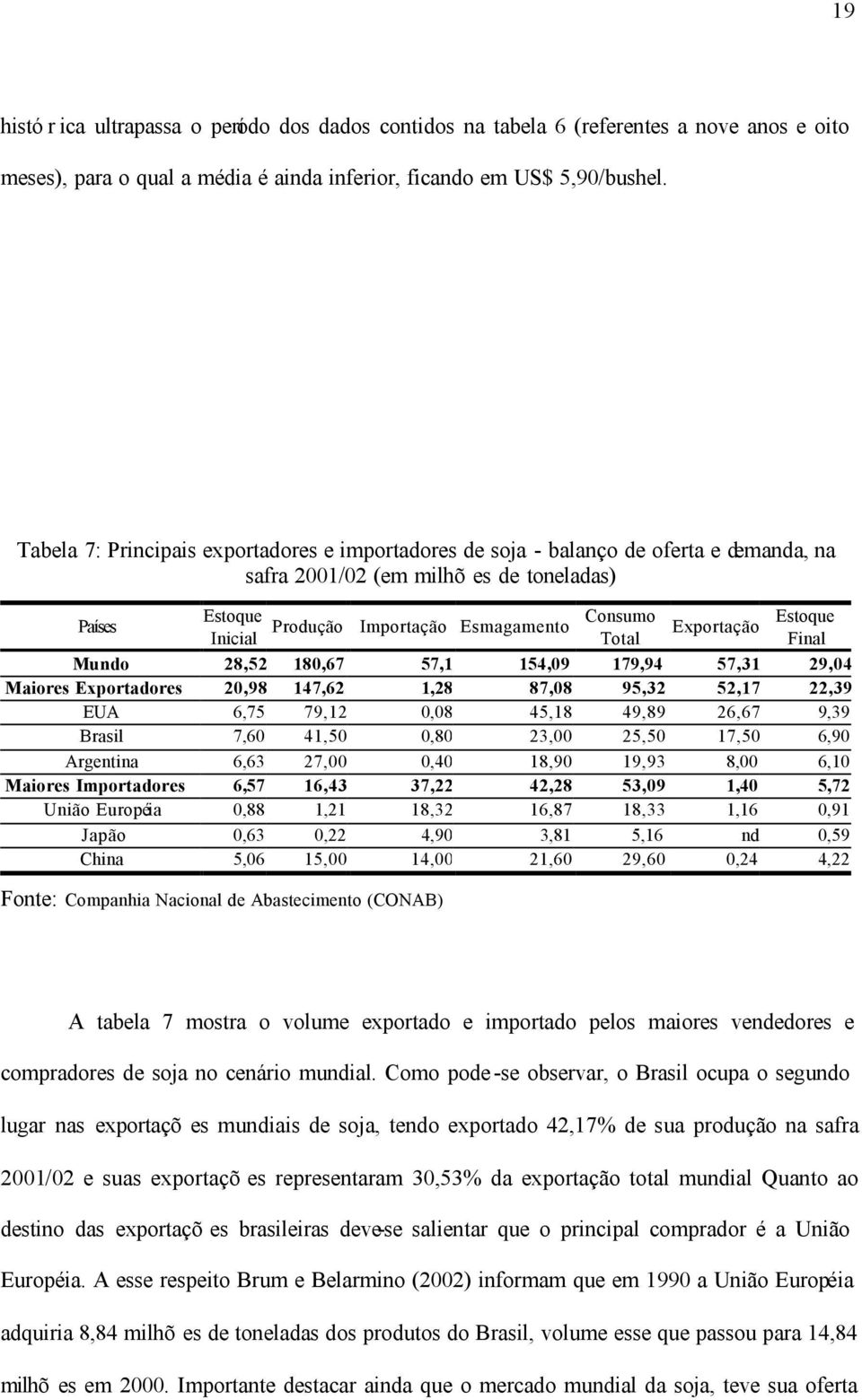 Total Exportação Estoque Final Mundo 28,52 180,67 57,1 154,09 179,94 57,31 29,04 Maiores Exportadores 20,98 147,62 1,28 87,08 95,32 52,17 22,39 EUA 6,75 79,12 0,08 45,18 49,89 26,67 9,39 Brasil 7,60