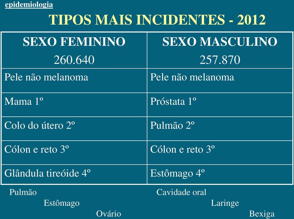 870 Pele não melanoma Pele não melanoma Mama 1º Próstata 1º Colo do