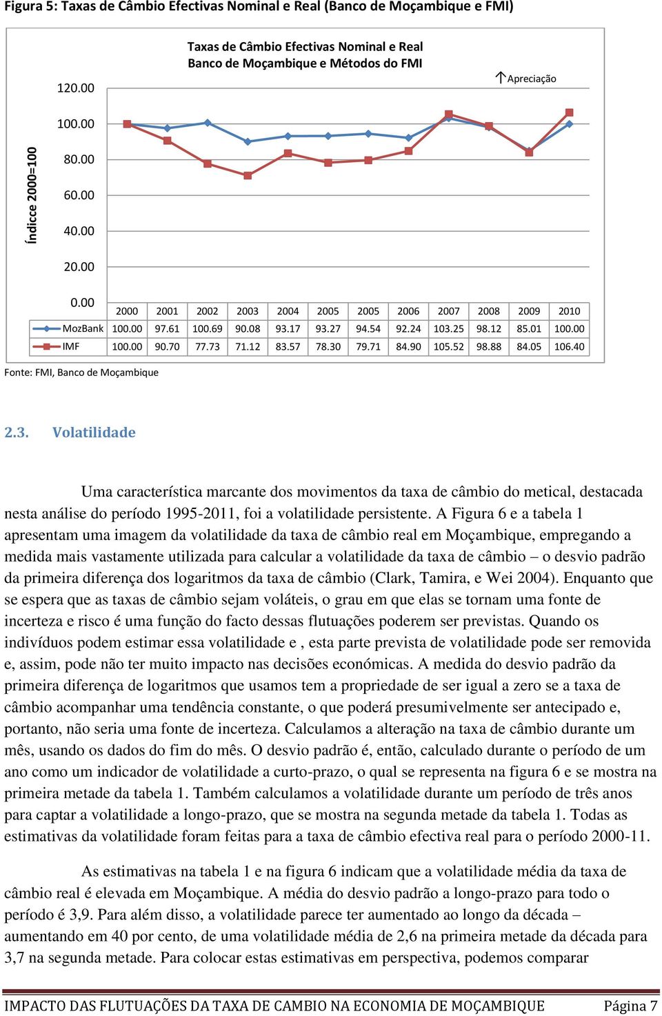 73 71.12 83.57 78.30 79.71 84.90 105.52 98.88 84.05 106.40 Fonte: FMI, Banco de Moçambique 2.3. Volatilidade Uma característica marcante dos movimentos da taxa de câmbio do metical, destacada nesta análise do período 1995-2011, foi a volatilidade persistente.