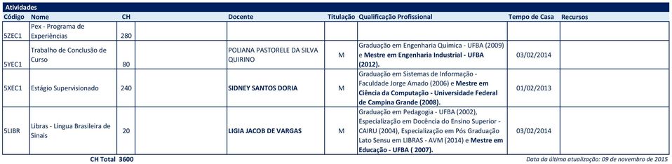 03/02/2014 5XEC1 Estágio Supervisionado 240 SINEY SANTOS ORIA Graduação em Sistemas de Informação - Faculdade Jorge Amado (2006) e estre em Ciência da Computação - Universidade Federal de Campina