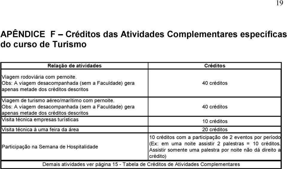 Obs: A viagem desacompanhada (sem a Faculdade) gera apenas metade dos créditos descritos Visita técnica empresas turísticas Visita técnica à uma feira da área Participação na Semana de