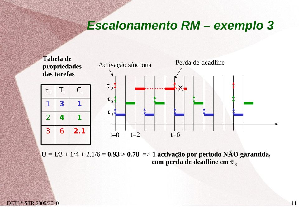 1 Activação síncrona τ 3 τ 2 Perda de deadline t=6 U = 1/3 + 1/4 + 2.