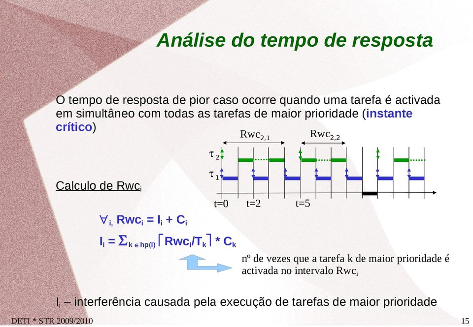 i, Rwc i = I i + C i t=5 I i = Σ k hp(i) Rwc i /T k * C k nº de vezes que a tarefa k de maior prioridade é